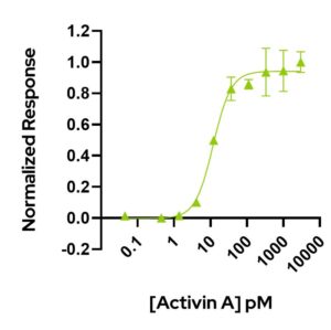 Qkine Activin A bioactivity graph (Qk001)