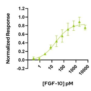 Qkine FGF-10 Bioactivity graph