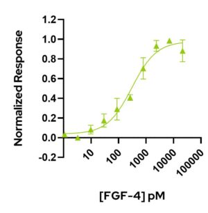 Qkine FGF-4 bioactivity graph (Qk004)