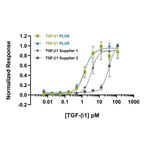 human-TGFb1-PLUS- Qk010 protein bioactivity lot #104273