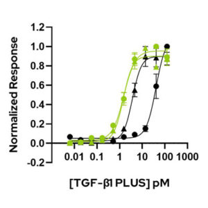 TGF-β1 PLUS protein Bioactivity graph