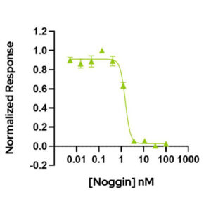 Qkine Noggin bioactivity graph