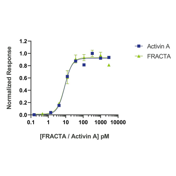 follistatin resistant activin A Qk035 protein bioactivity lot #104287