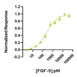 FGF9 Bioactivity graph Qkine