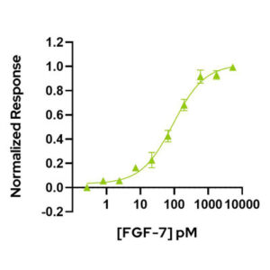 FGF7 bioactivity graph Qkine