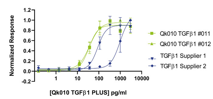 human-TGFb1-PLUS- Qk010 protein bioactivity lot #104273