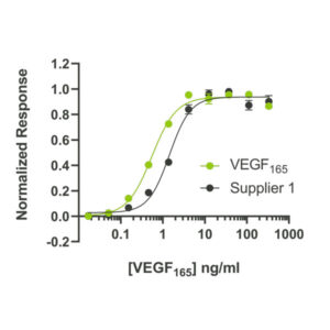 Graph showing a higher bioactivity (lower EC50) of Qkine recombinant human VEGF 165 protein in comparison to an alternative supplier