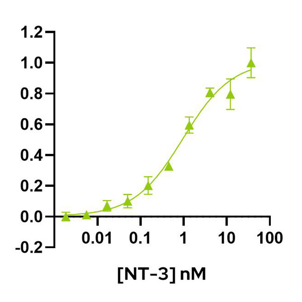Bioactivity graph showing the EC50 of 23 ng/ml (0.84 nM) for Qkine recombinant human NT-3