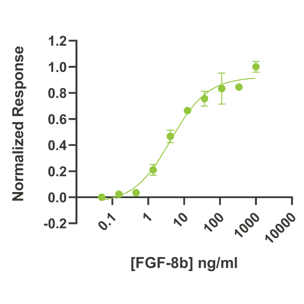 Bioactivity graph showing the EC50 of 110 ng/ml (5.2 nM) for Qkine recombinant human FGF-8b