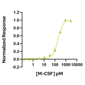 Bioactivity graph showing the EC50 = 196 pM (7.2 ng/mL) for Qkine recombinant M-CSF protein