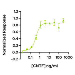 Bioactivity graph showing the EC50 of 0.41 ng/ml (18 pM) for Qkine recombinant CNTF