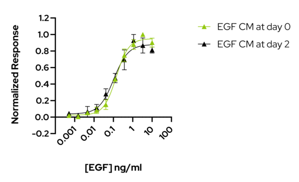 Qkine EGF protein bioactivity comparison graph