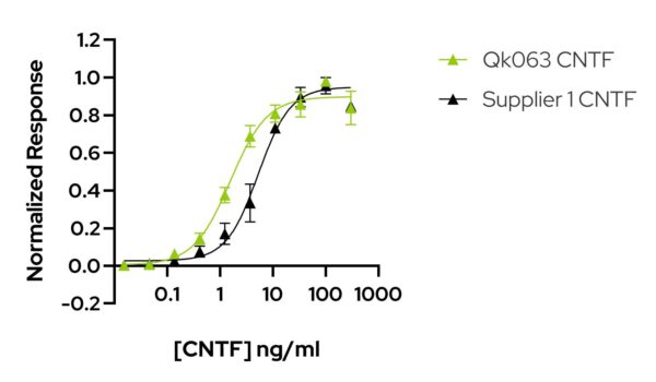 Qkine CNTF Bioactivity comparison