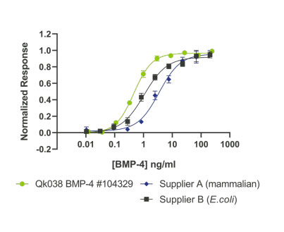 Qkine BMP-4 bioactivity graph comparison