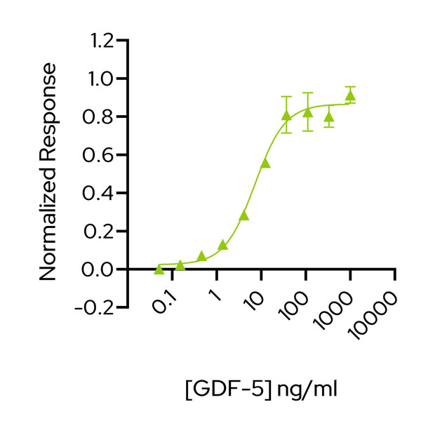 Bioactivity graph showing the EC50 of ng/ml (pM) for Qkine recombinant GDF-5