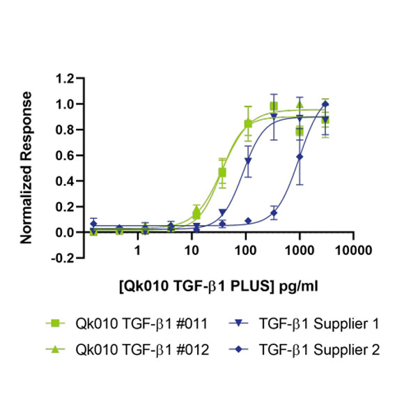 Qkine TGF B1 Plus bioactivity graph comparison