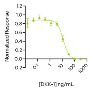 Bioactivity graph showing the EC50 of 12 ng/mL (0.47 nM) for Qkine recombinant DKK1