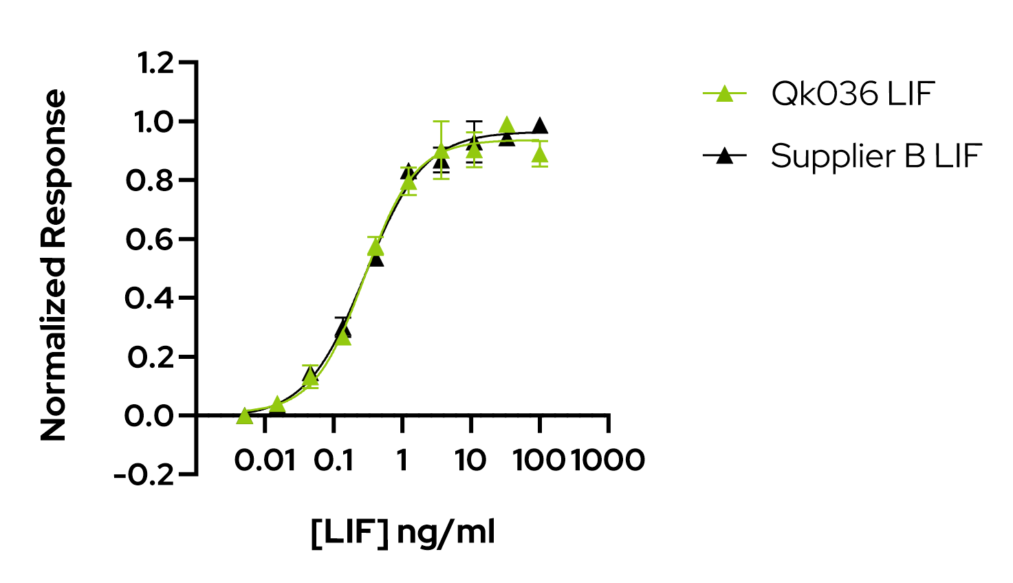 Qkine human LIF bioactivity_competitor comparison