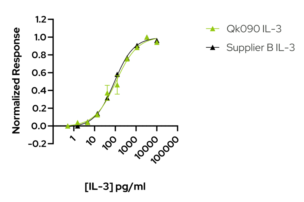Bioactivity comparison demonstrates that Qk090 IL-3 has equivalent bioactivity to IL-3 from an alternative major supplier.