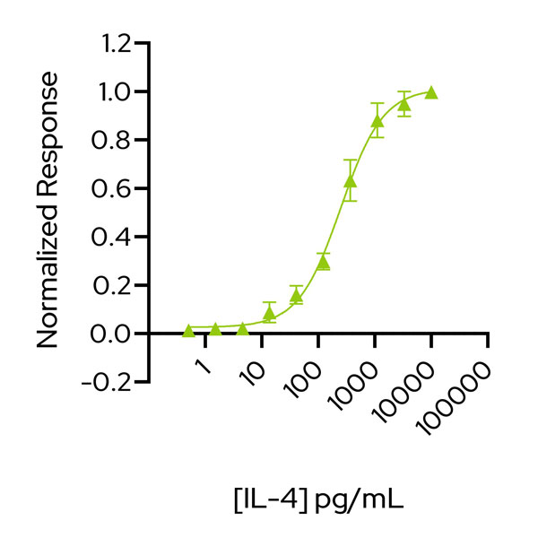 Bioactivity graph showing the EC50 of 235 pg/ml (16 pM) for Qkine recombinant IL-4