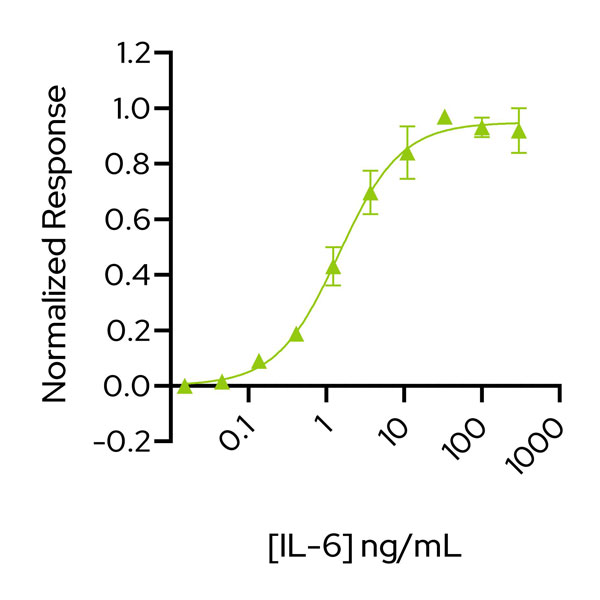 Bioactivity graph showing the EC50 of 2.46 pg/ml (70 pM) for Qkine recombinant IL-6