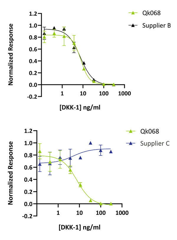20240129-DKK1-Peprotech-comparison