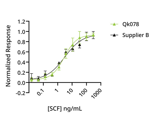 SCF bioactivity comparison