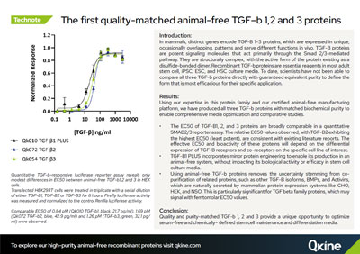 the first quality- matched animal-free TGF-ß1, 2 and 3 proteins for improved cell culture media development.