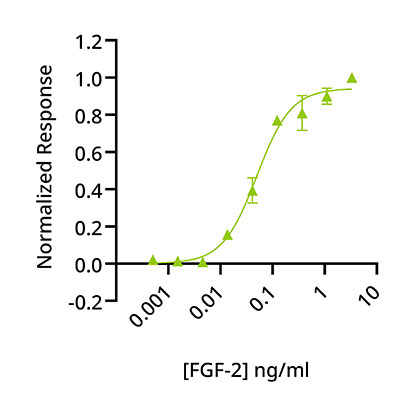 Qkine Tuna FGF-2 145aa Bioactivity graph