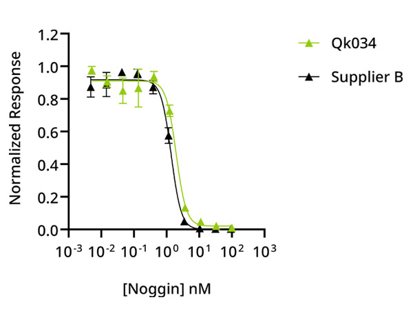 Qk034_Human-Noggin-comparison-bioassay