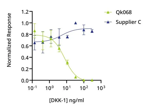Recombinant human DKK-1 protein (Qk068) - Image 5
