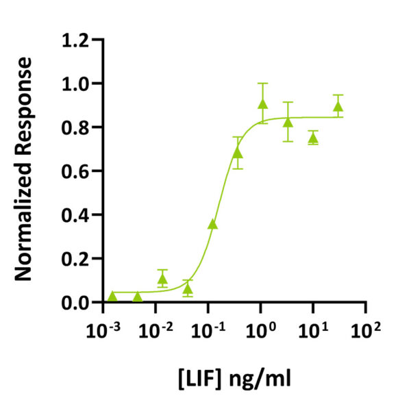 Qk018 mLIF bioactivity graph