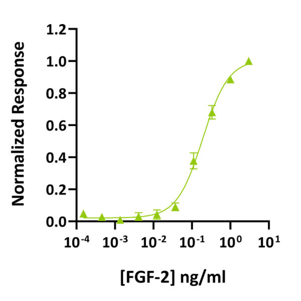 Qk042 mouse FGF-2 bioactivity graph
