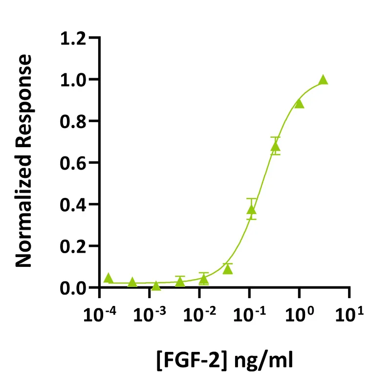 Qk042 mouse FGF-2 bioactivity graph