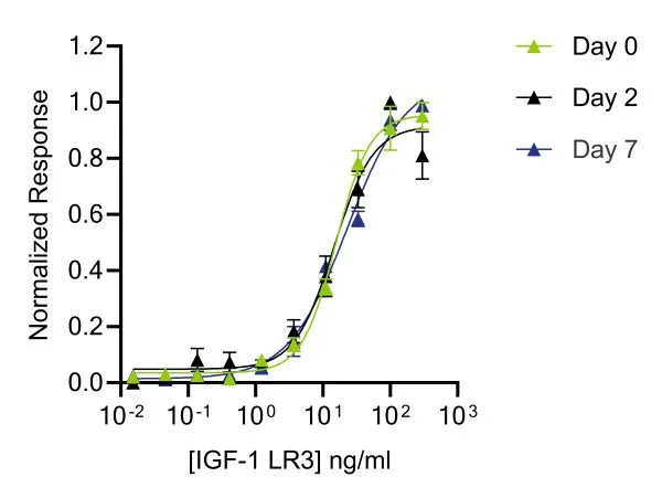 best igf 1 lr3 suppliers Recombinant human IGF-1 LR3 protein (Qk041)