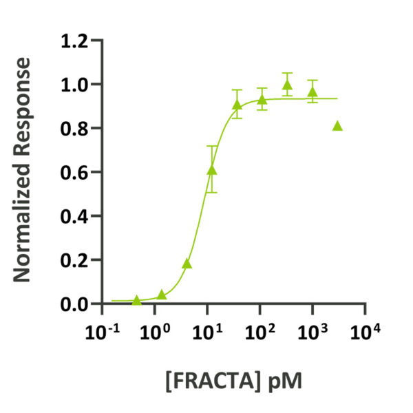 Qk035 FRACTA bioactivity graph