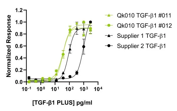 Qk010-TGFb1-PLUS Qk010-TGFb1-PLUS