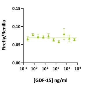 Qk017 GDF-15 bioactivity graph