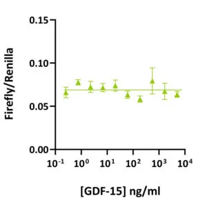 Qk017 GDF-15 bioactivity graph