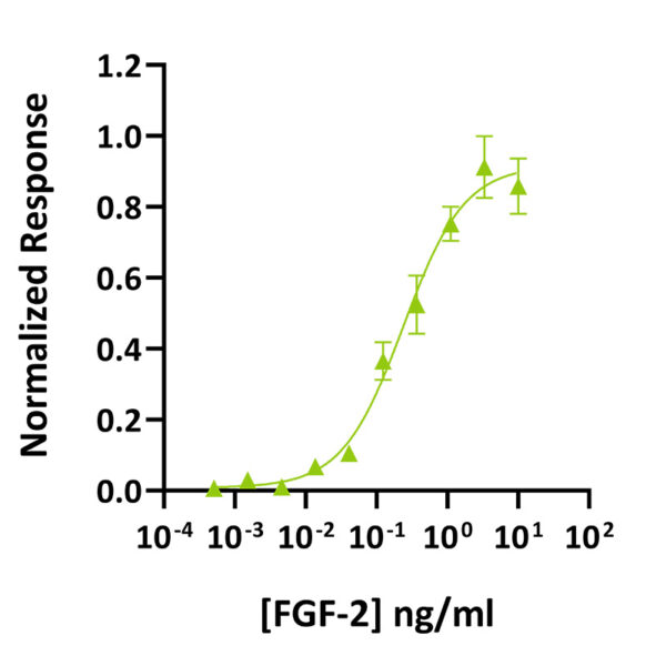 Qk025 FGF-2 bioactivity graph