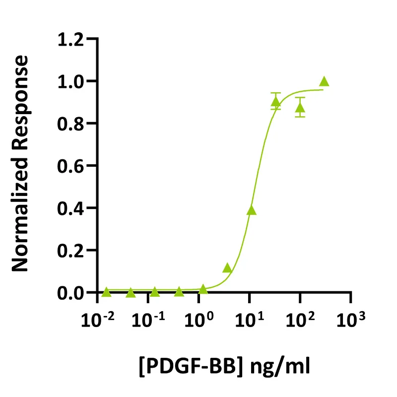 Qk044 PDGF BB bioactivity graph