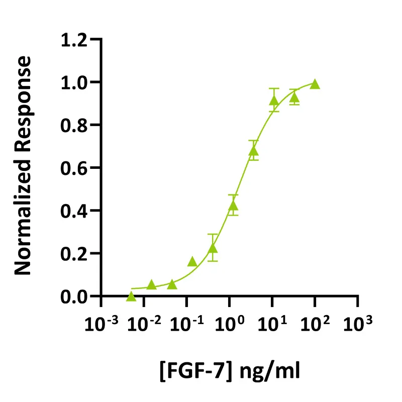 Qk046 FGF-7 bioactivity graph