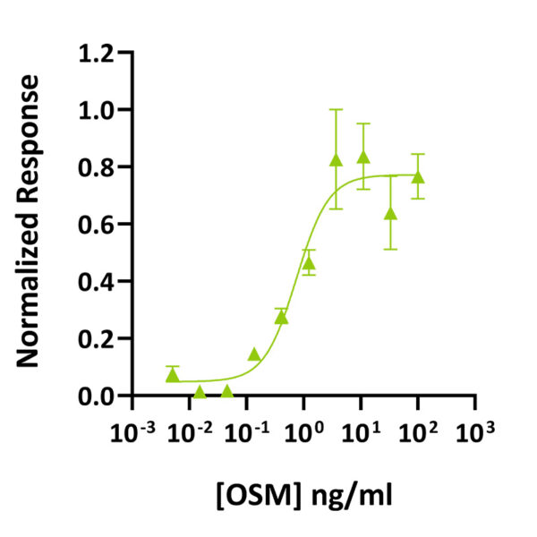 Qk049 OSM bioactivity graph