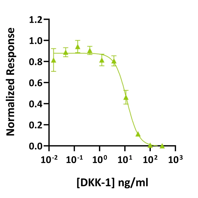 Qk068 DKK-1 bioactivity graph