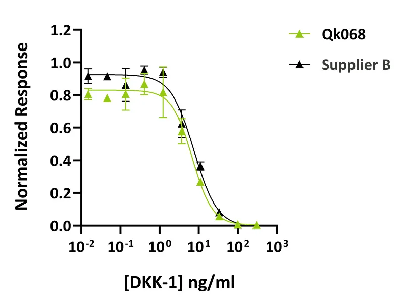 Qk068 DKK-1 bioactivity comparison