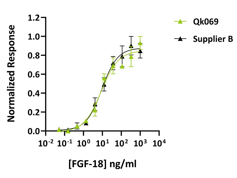 Qk069 FGF-18 Datasheet graph_ Comparison Qk069 FGF-18 Datasheet graph_ Comparison