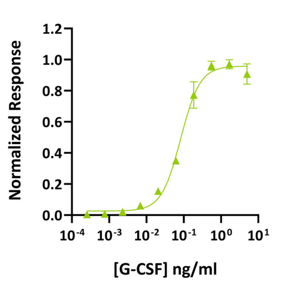 Qk074 G-CSF bioactivity graph