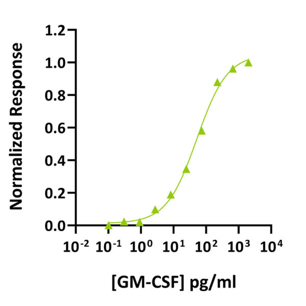 Qk076 GM-CSF bioactivity graph