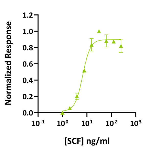 Qk077 mouse SCF bioactivity graph