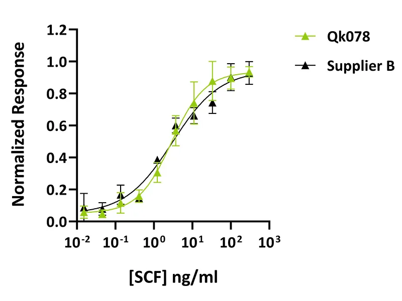 Qk078 hSCF Datasheet graph_ Comparison Qk078 human SCF comparison bioactivity